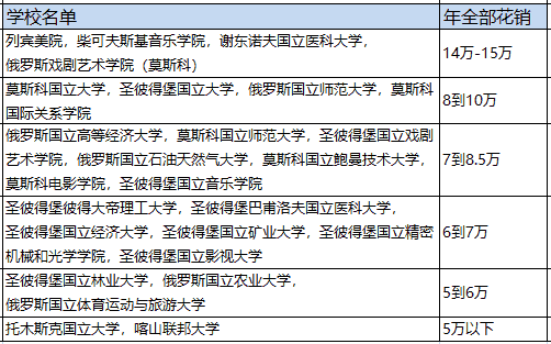 俄罗斯大学一年费用 俄罗斯大学一年费用