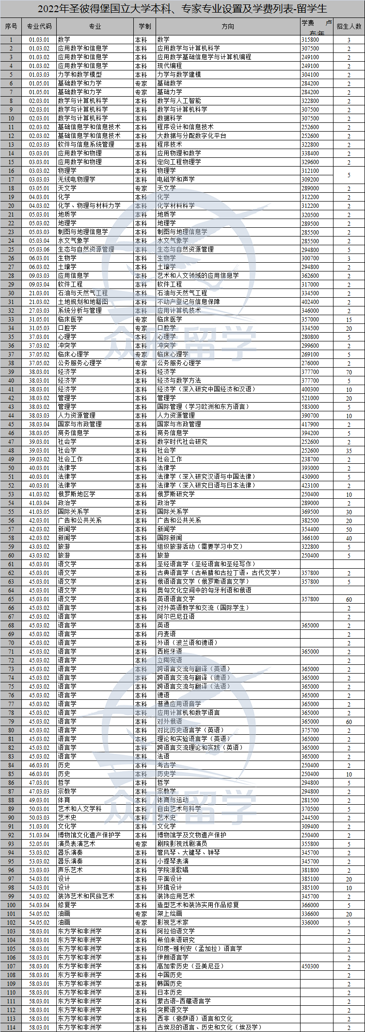 圣彼得堡国立大学本科专业设置