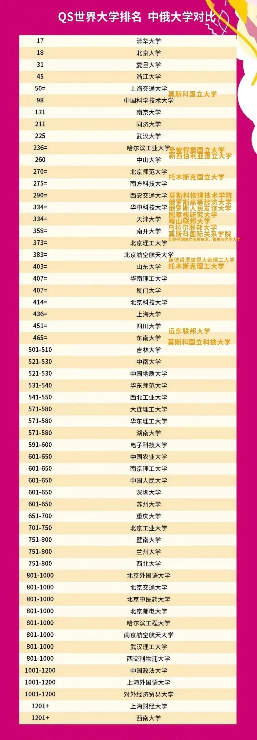 俄罗斯大学排名,QS世界大学俄罗斯和中国排名对比 俄罗斯大学排名,QS世界大学俄罗斯和中国排名对比