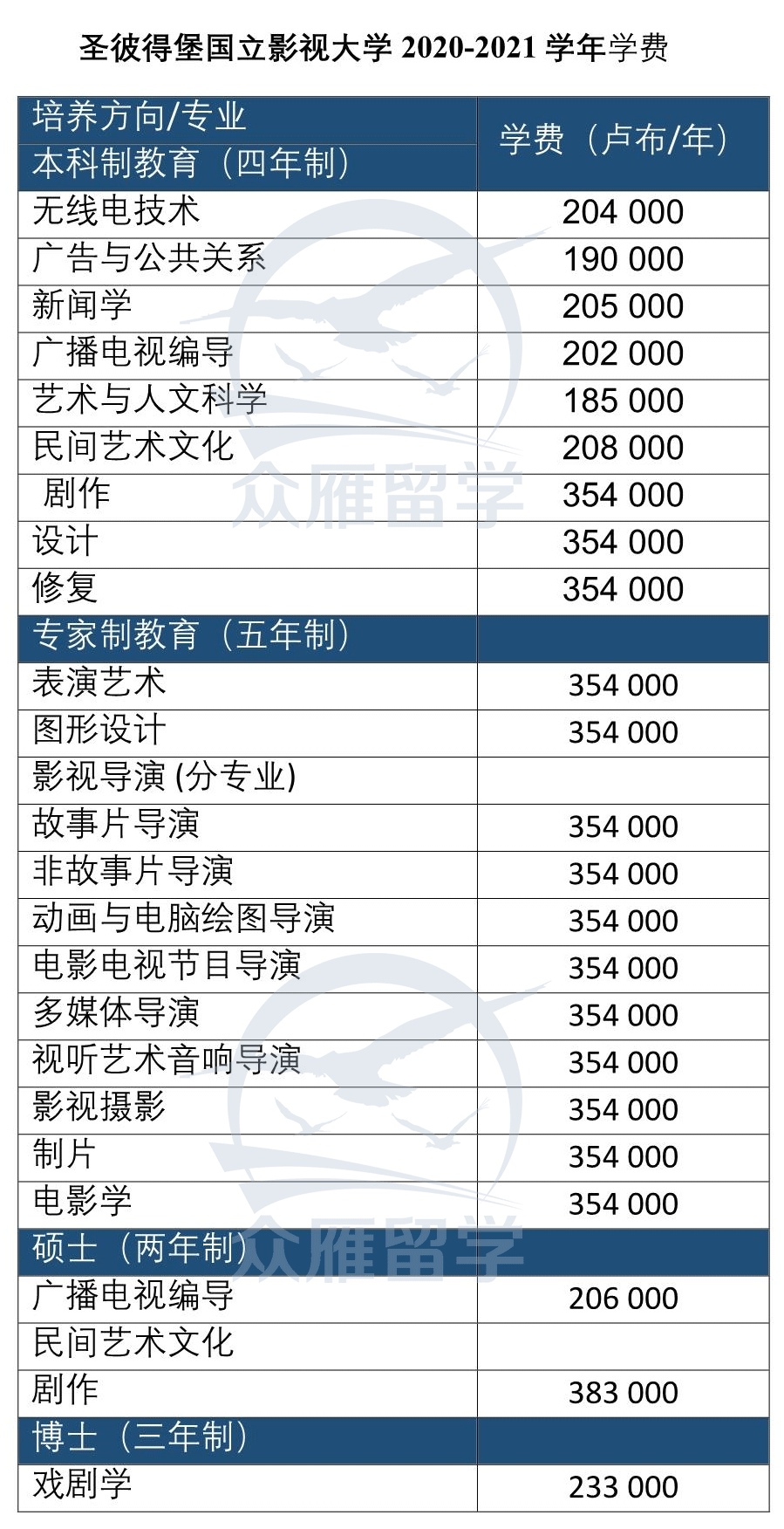 圣彼得堡国立影视大学专业 圣彼得堡国立影视大学专业