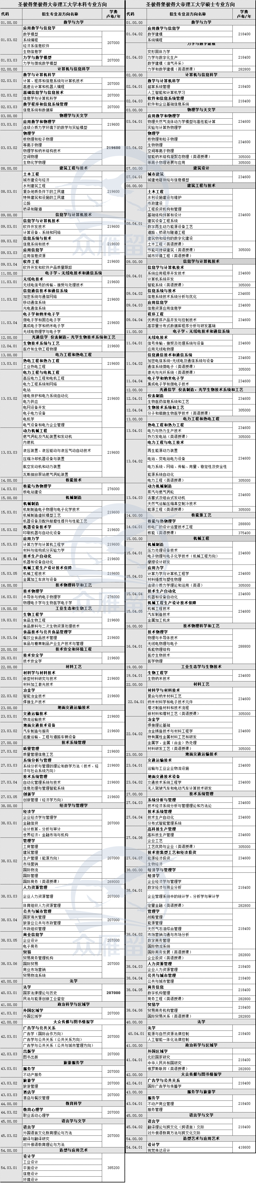圣彼得堡彼得大帝理工大学专业设置及学费 圣彼得堡彼得大帝理工大学专业设置及学费
