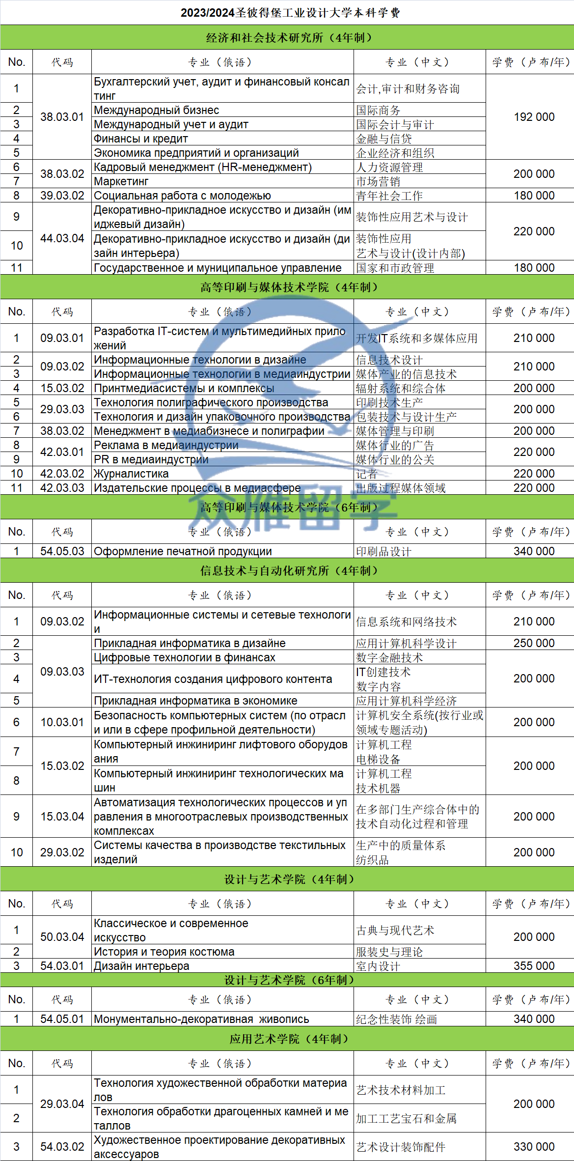 圣彼得堡工业技术与设计大学本科专业学费 圣彼得堡工业技术与设计大学本科专业学费