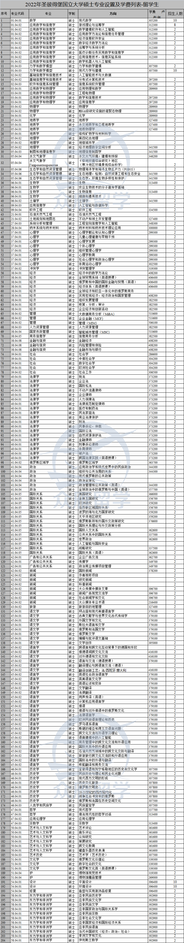 圣彼得堡国立大学硕士研究生专业设置