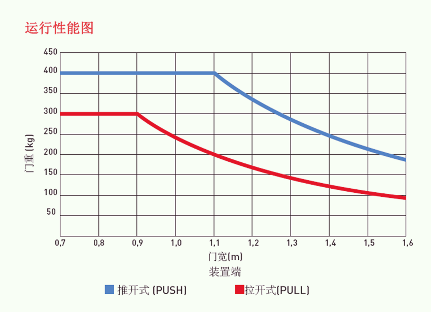 意大利迪泰柯DITEC室内曲臂重型开门机DAB205