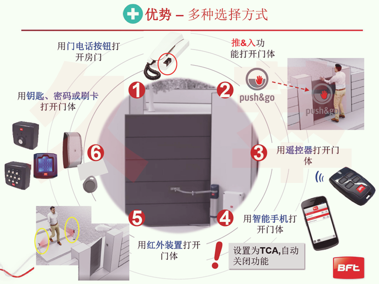 意大利BFT人行通道曲臂平开门电机E5系列