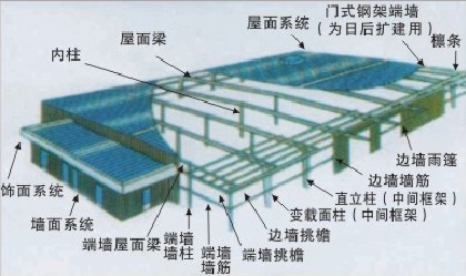 轻钢结构房架1