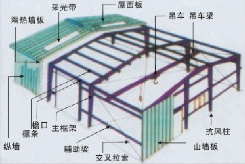 轻钢结构房架3