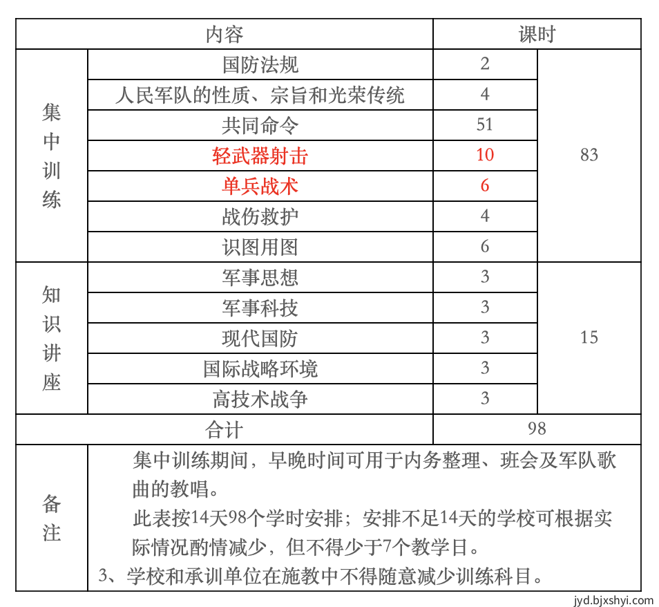 军事训练和军事知识讲座两部分 军事训练和军事知识讲座两部分