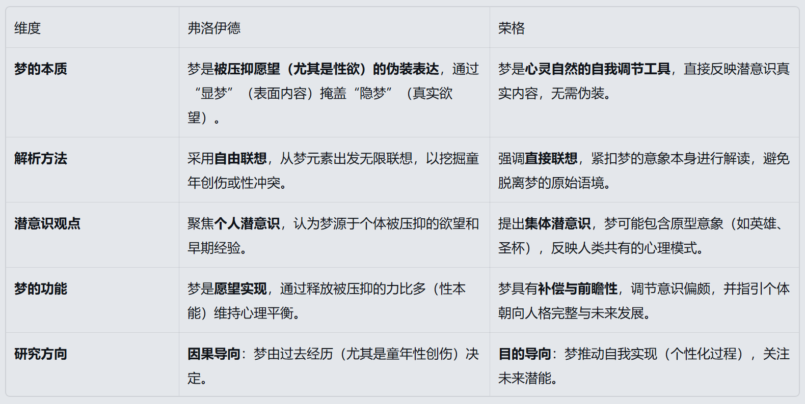 弗洛伊德和荣格梦的分析理论差异 弗洛伊德和荣格梦的分析理论差异