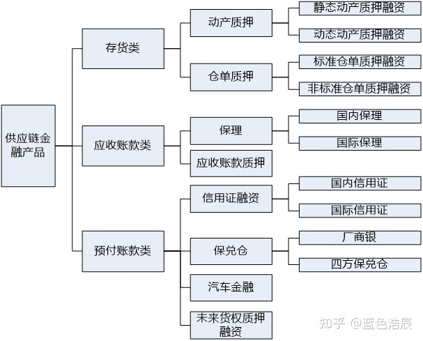 融资业务（供应链融资）