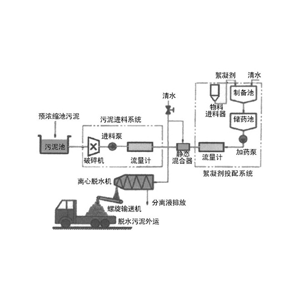 污水脫水處理成套裝置