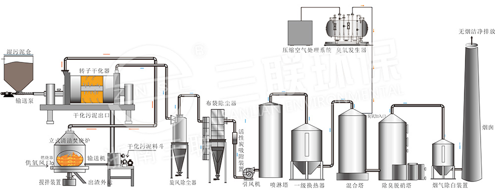 污泥干化-焚燒系統(tǒng)