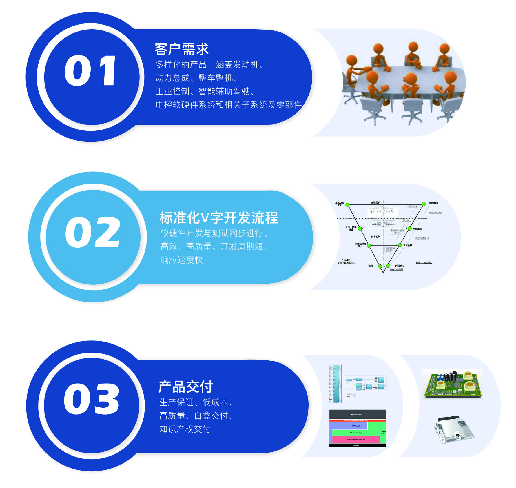 基于模型的應用軟件、底層軟件、硬件開發(fā)服務