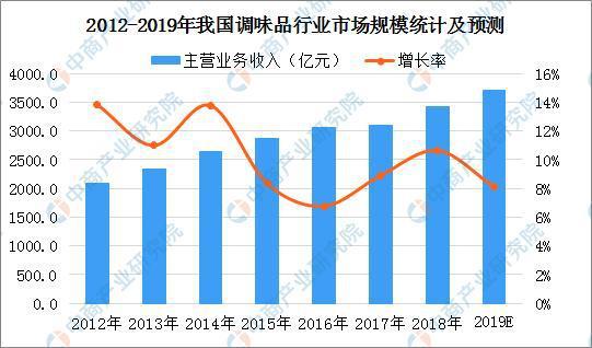 2019年中国调味品市场现状及行业发展利弊因素预测分析