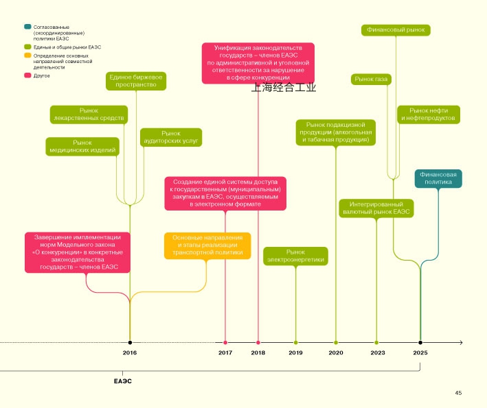 EAC认证，CU-TR认证，EAEU欧亚联盟统一市场和商定的政策（ЕАЭС）