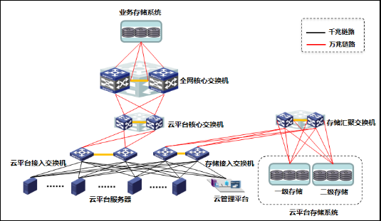 云计算平台解决方案