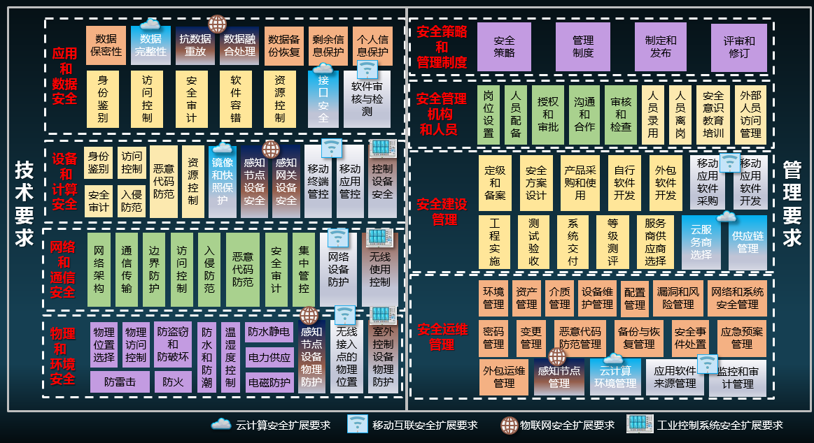 等级保护解决方案