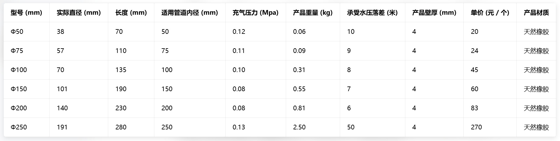 检查口专用封堵气囊参数表