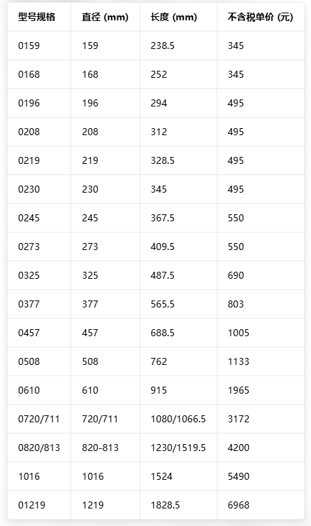 油气管道封堵气囊参数表