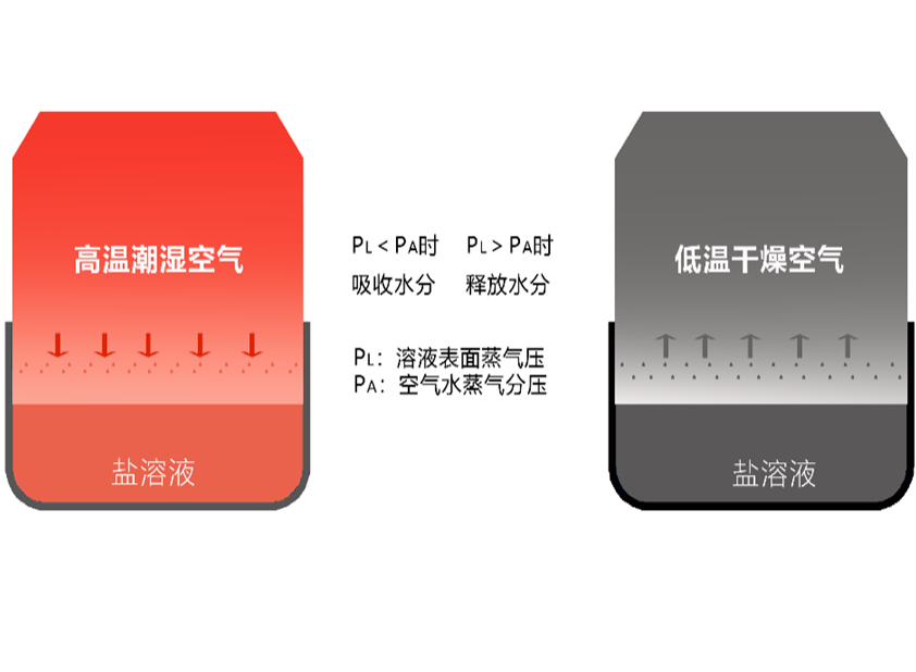 空气湿度制系统