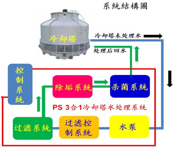 水塔过滤、杀菌、除垢
