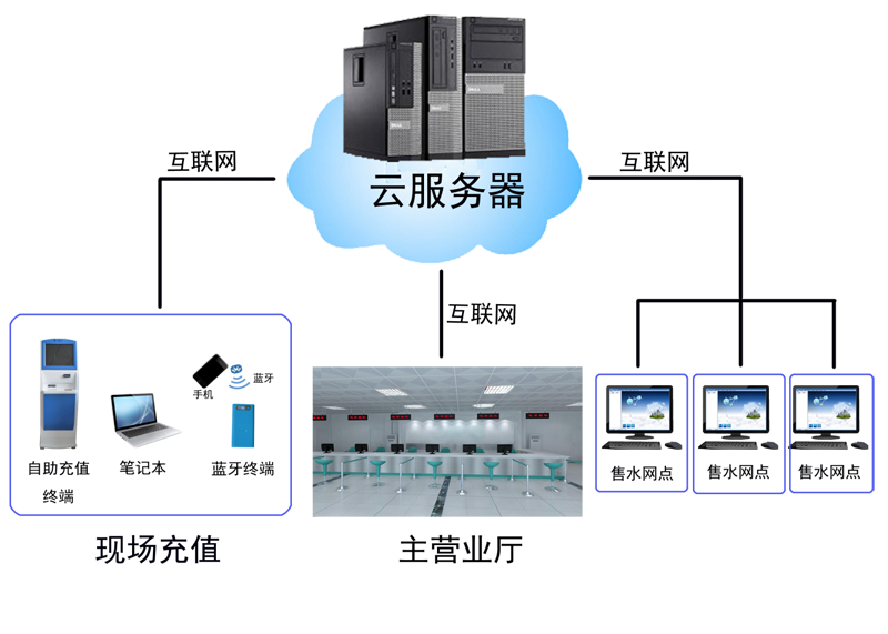 普通卡式水表、電表收費系統(tǒng)