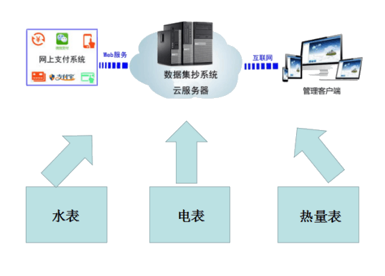 联网类表具集抄系统