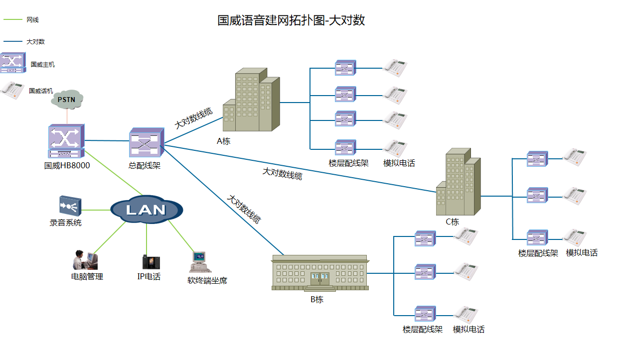 国威酒店电话系统多栋规划图
