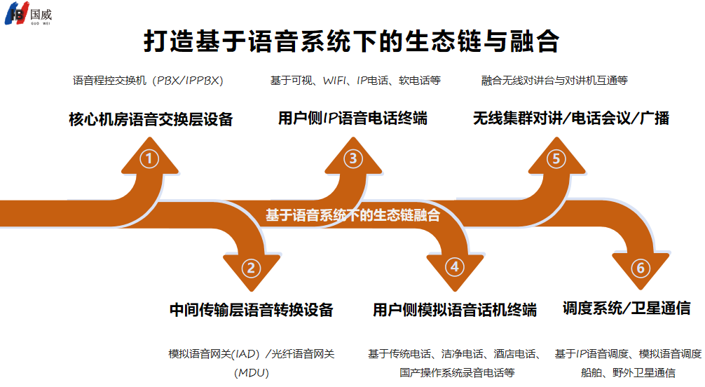 国威语音系统生态链图片 国威语音系统生态链图片