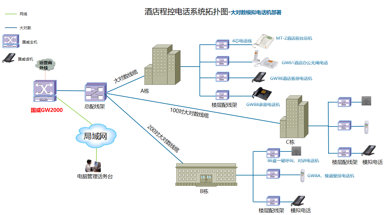 酒店电话系统拓扑图