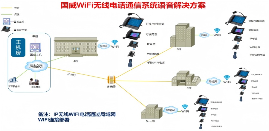 无线WIFI电话系统拓扑图