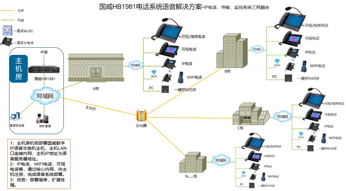 耳鼻咽喉医院IP电话程控语音通信系统部署解决方案拓扑图 耳鼻咽喉医院IP电话程控语音通信系统部署解决方案拓扑图