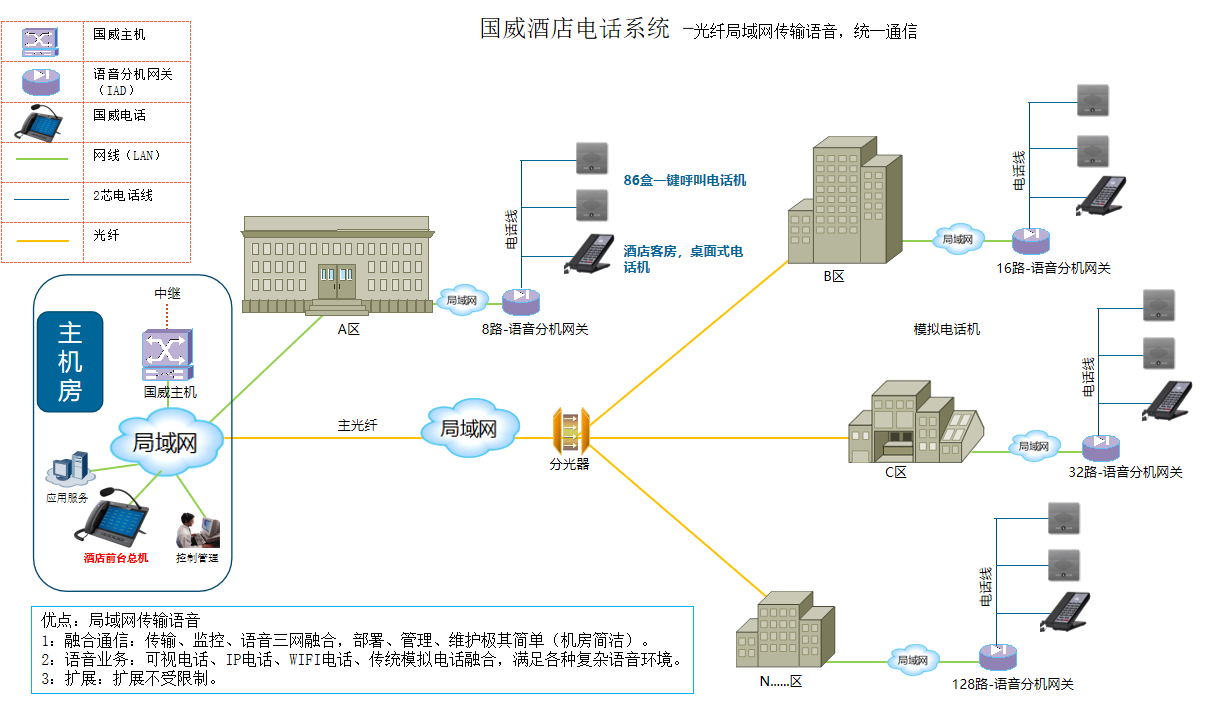 酒店电话系统拓扑图 酒店电话系统拓扑图