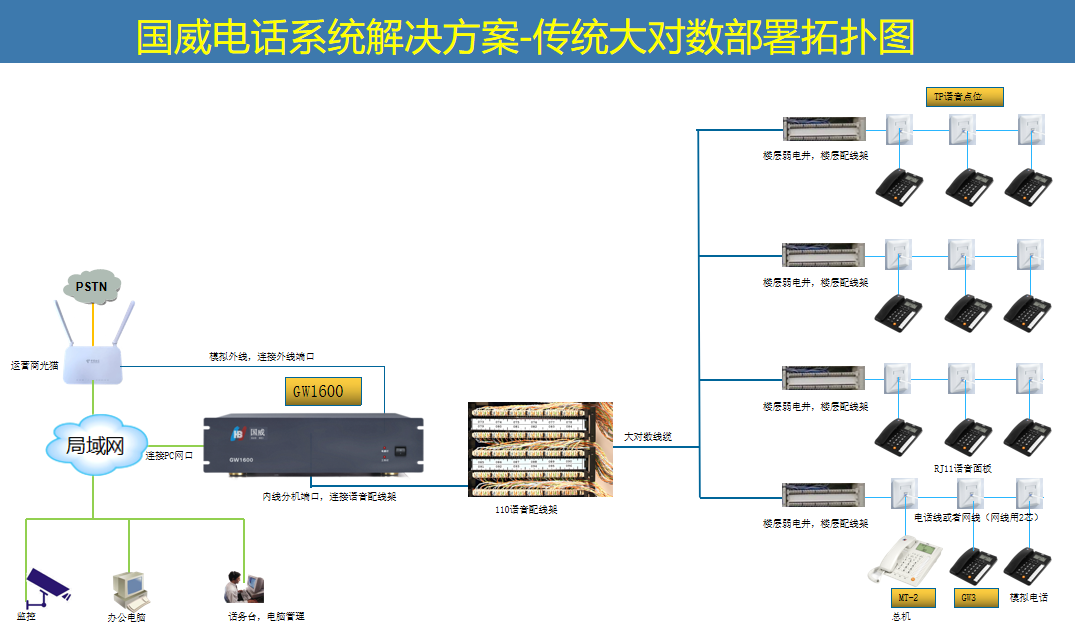 国威GW1600解决方案拓扑图