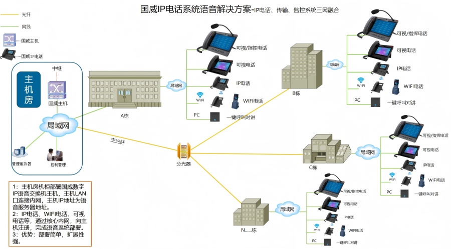 适配于群众文化中心电话通信系统的技术解决方案拓扑图