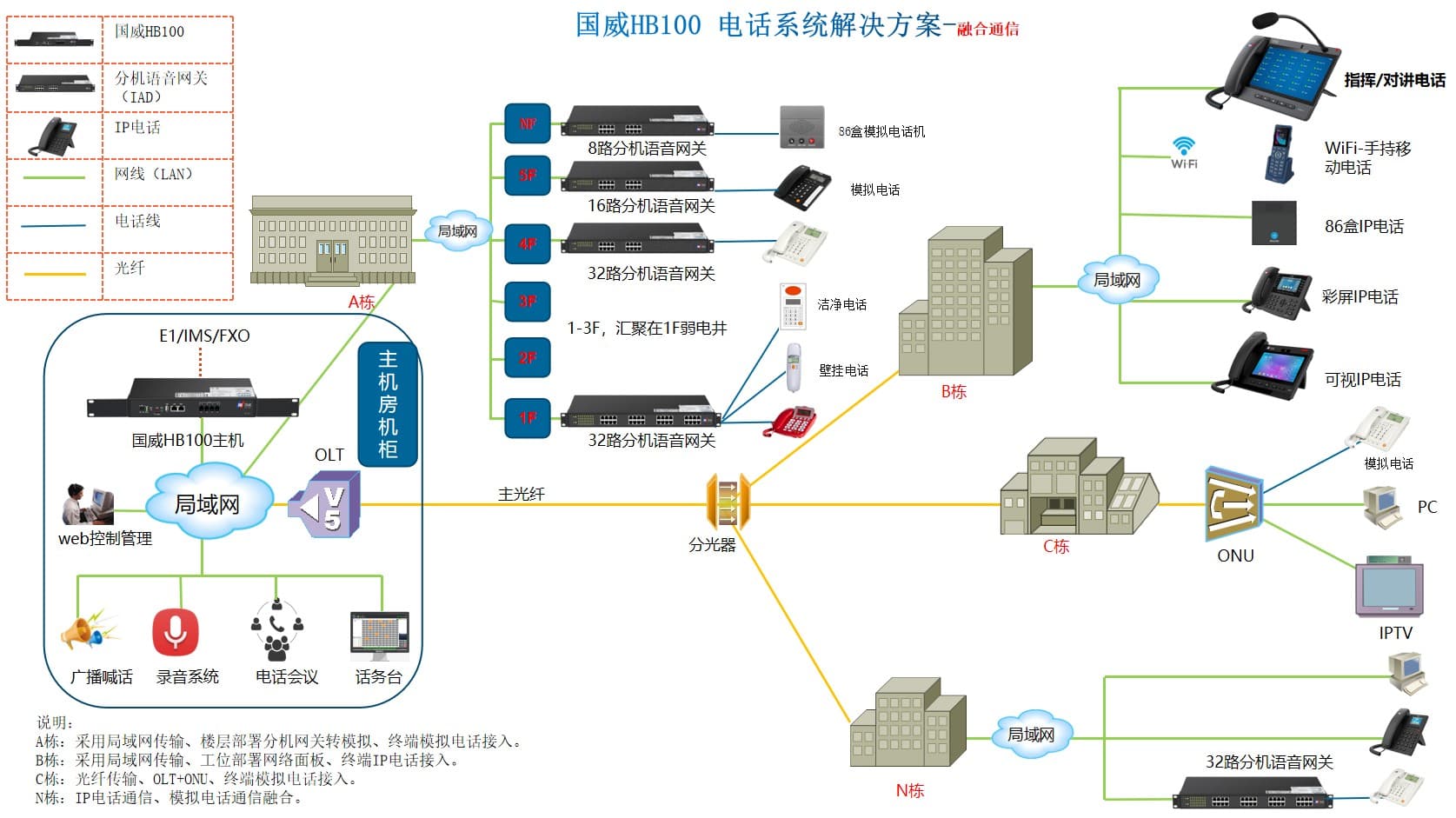 国威HB100数字IPPBX电话系统解决方案图解