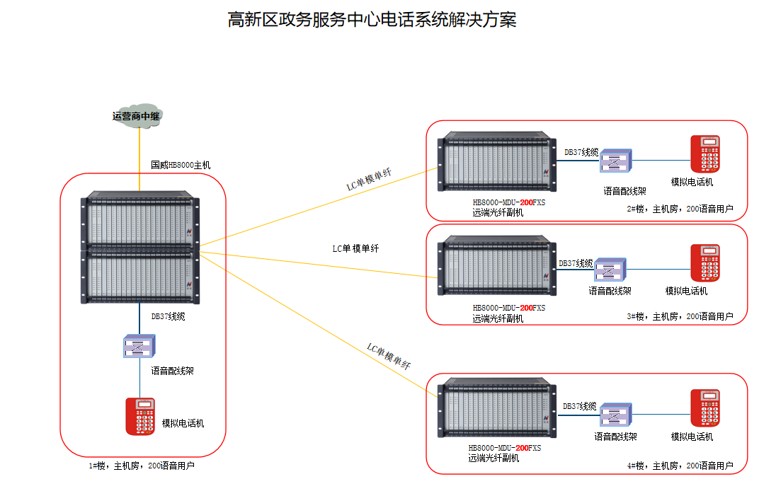 国威HB8000高新区政务电话系统解决方案拓扑图 国威HB8000高新区政务电话系统解决方案拓扑图