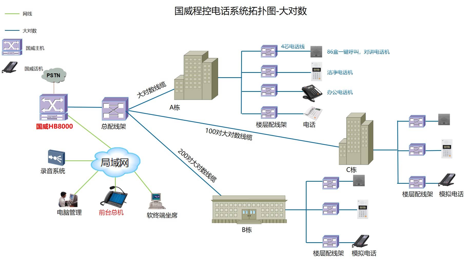酒店解决方案拓扑图 酒店解决方案拓扑图