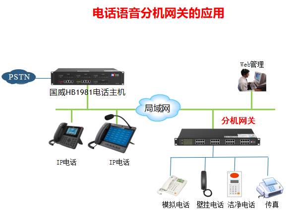 国威分机网关应用拓扑