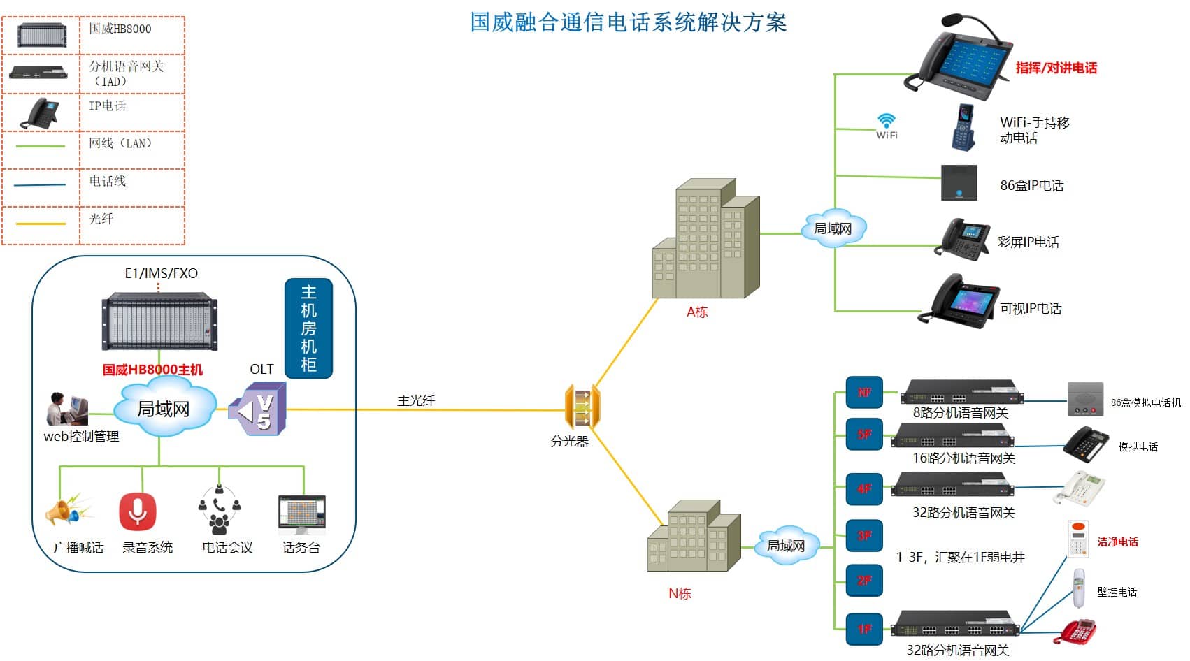 疾控中心智能信息化程控电话系统建设解决方案拓扑图