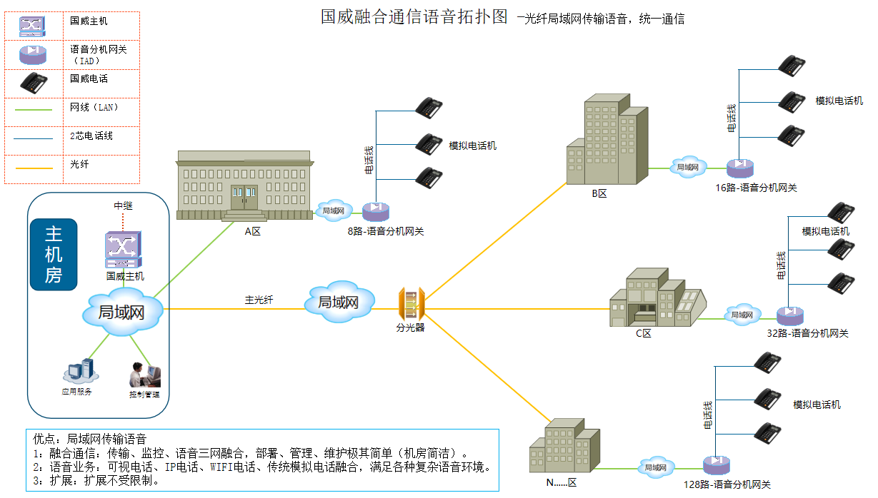 国威IAD解决方案