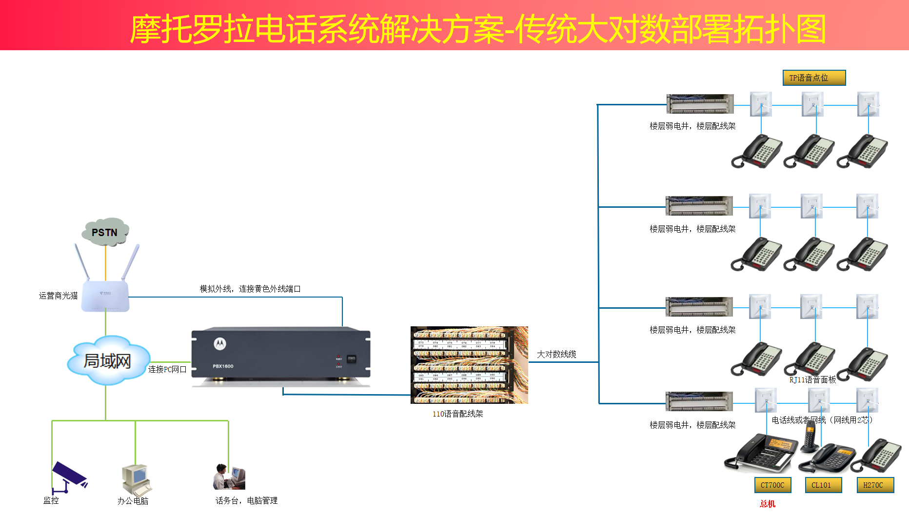 酒店行业模拟电话通信系统解决方案拓扑图