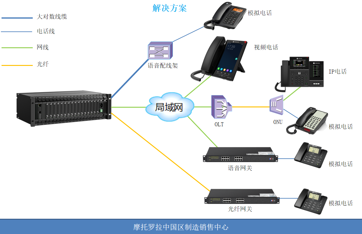 摩托罗拉IPPBX9000程控交换机解决方案拓扑图