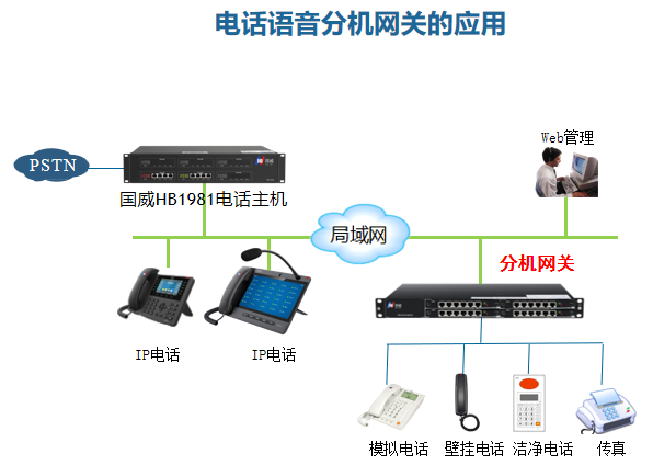 国威分机网关应用拓扑图片