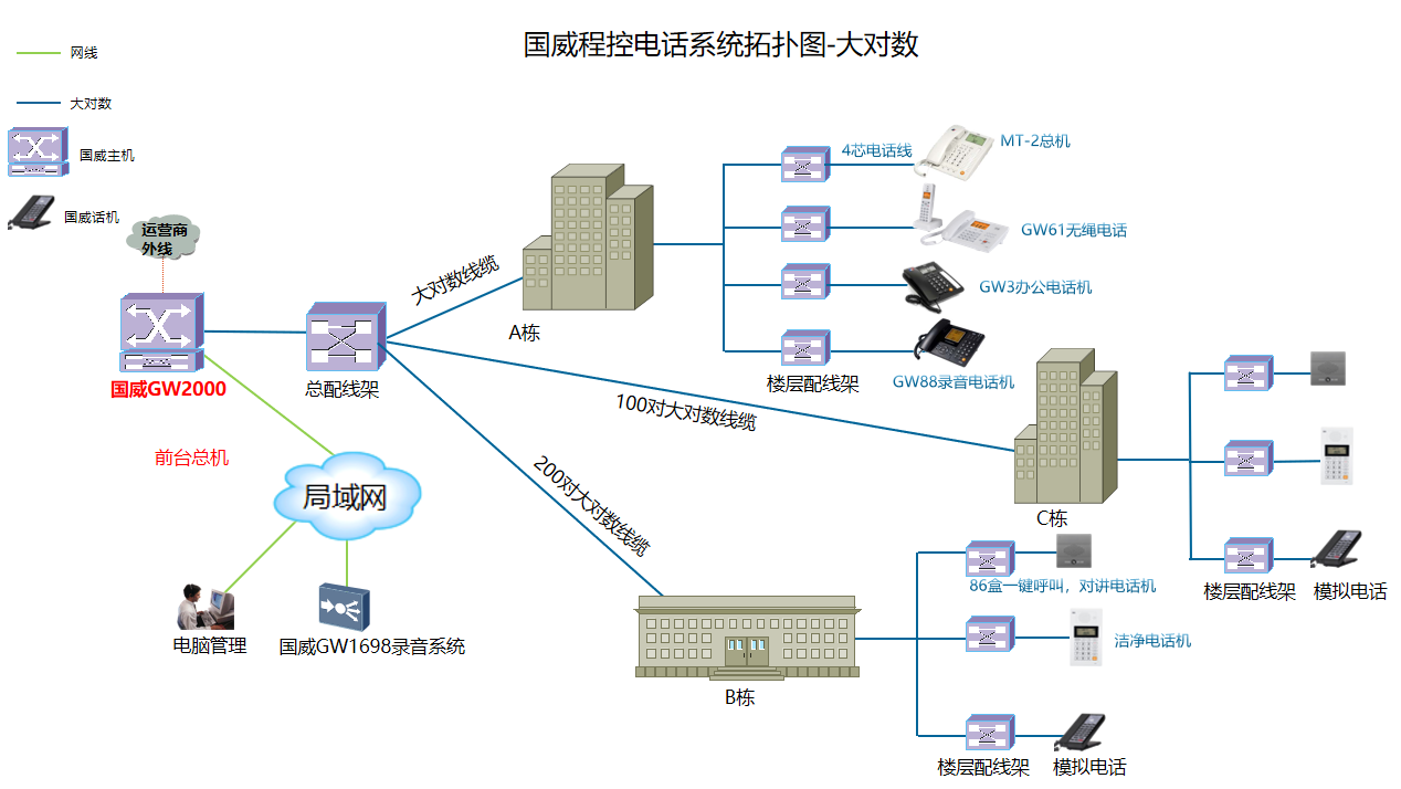 大对数电话系统拓扑图