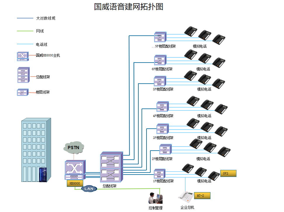 大对数电话系统方案拓扑图