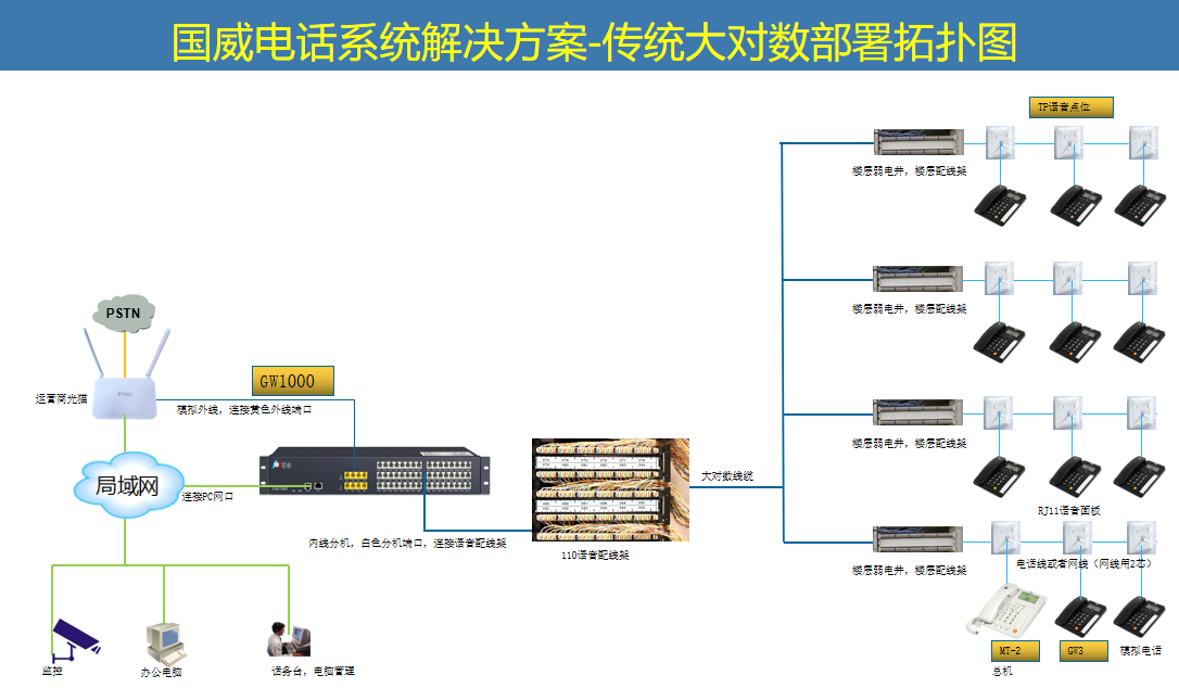 国威GW1000程控交换机语音系统部署解决方案