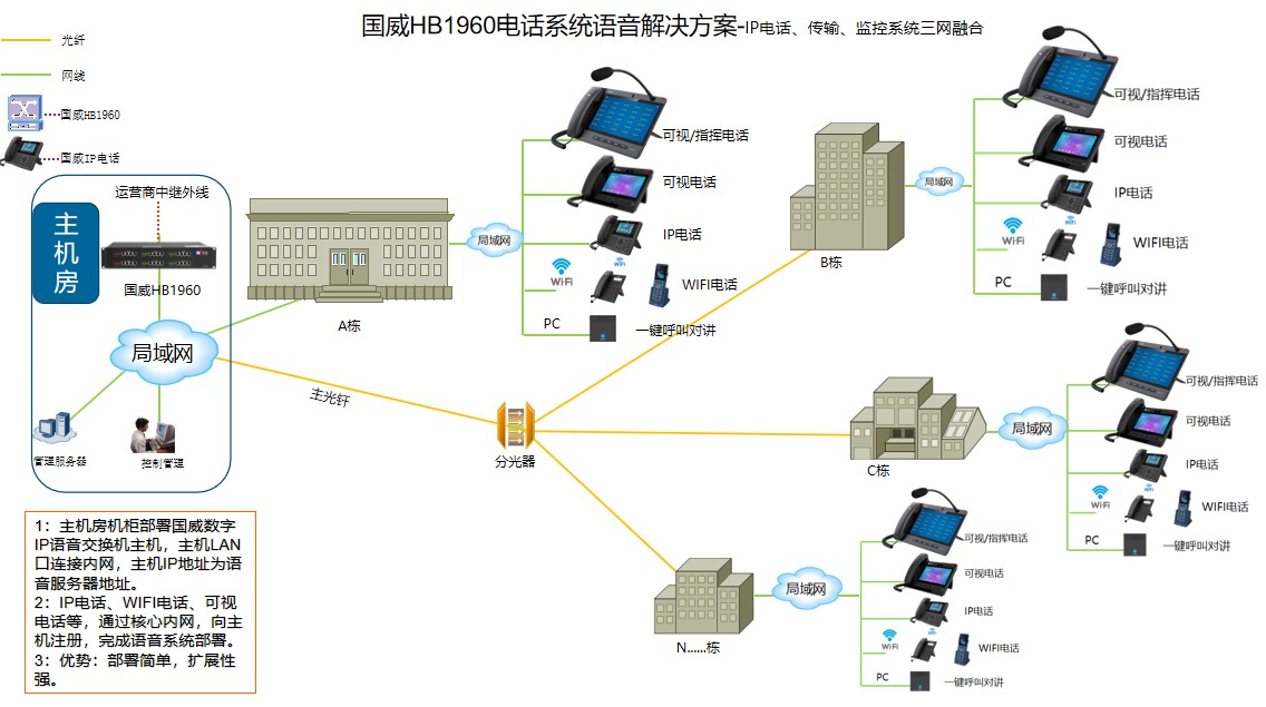 国威HB1960电话系统拓扑图