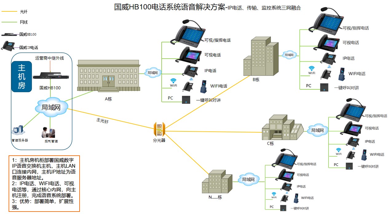 国威HB100电话系统解决方案拓扑图