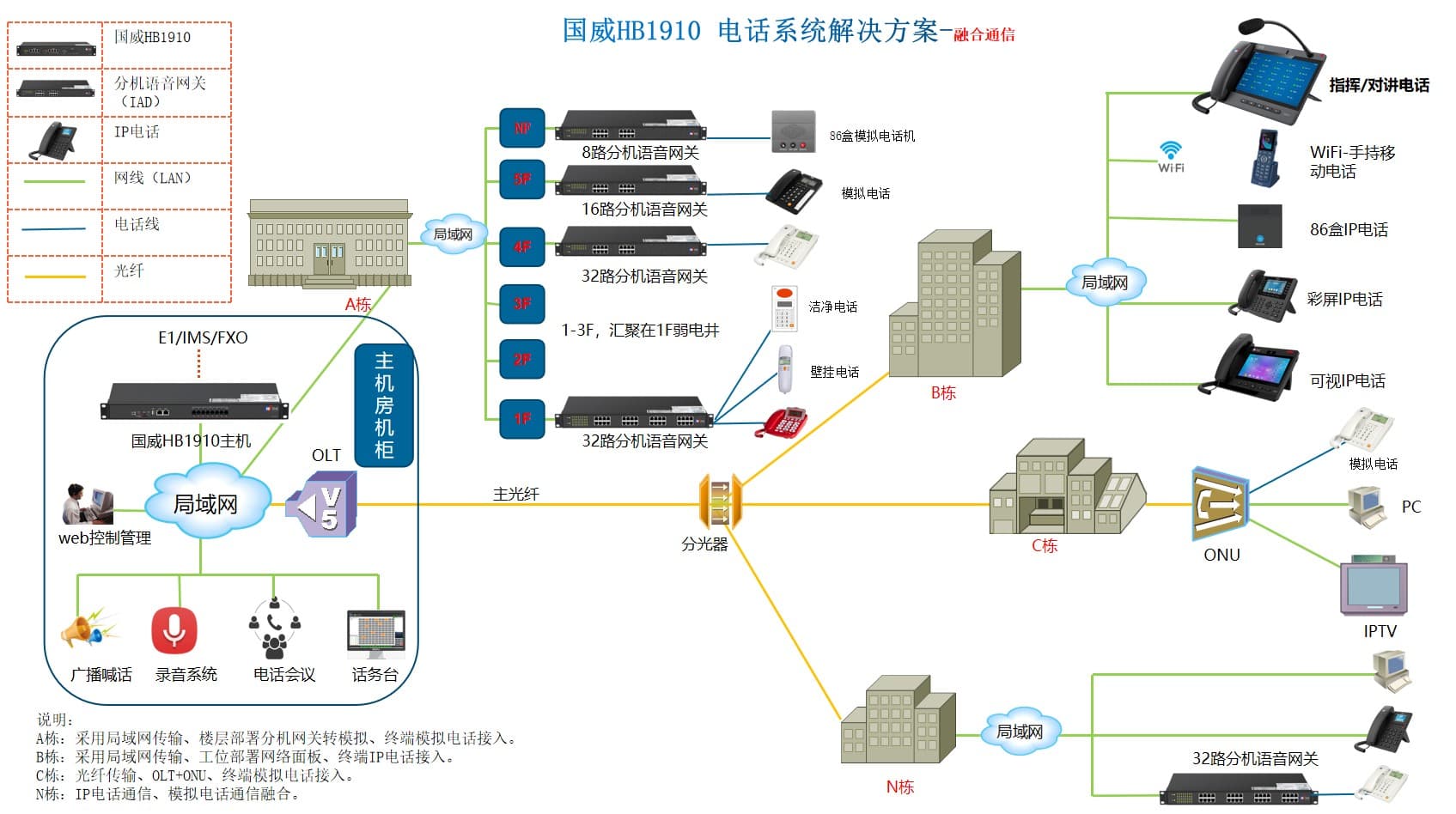 国威HB1910融合通信应用拓扑图